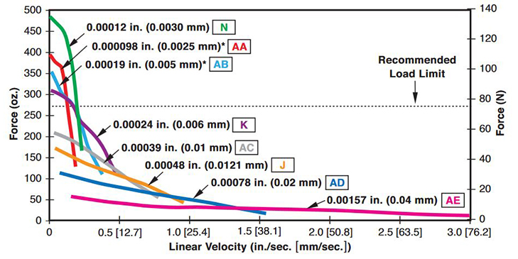 Size 8 Stepper Motor Force vs Velocity Curve