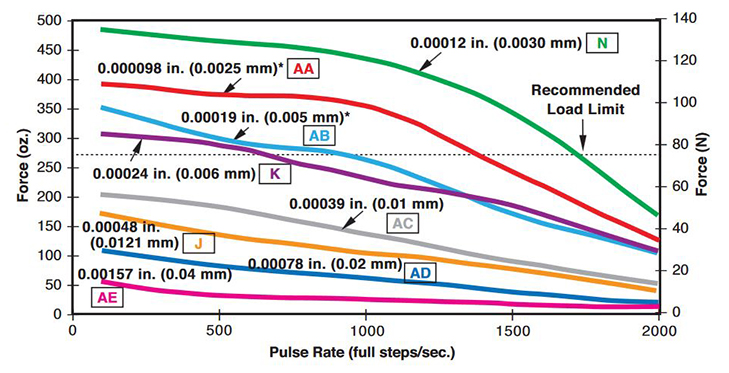 Size 8 Stepper Motor Force vs Pulse Curve