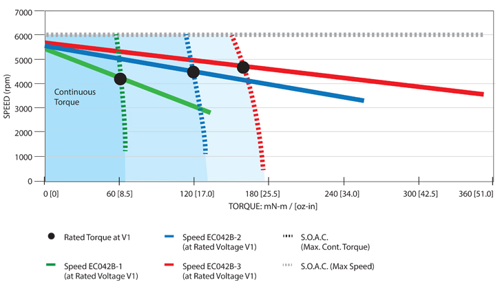 EC042B IDEA Motor Curves