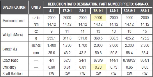 Table highlighting G40A planetary gearbox series specifications