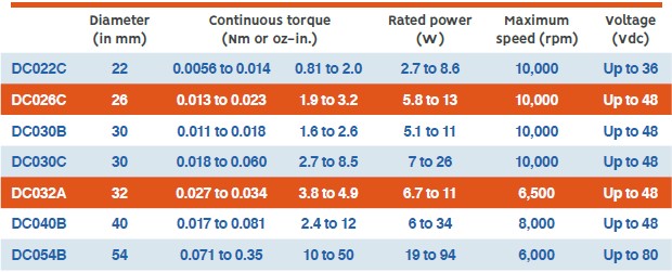 BRUSHLESS DC MOTORS - PERFORMANCE OF STANDARD PITTMAN OFFERINGS