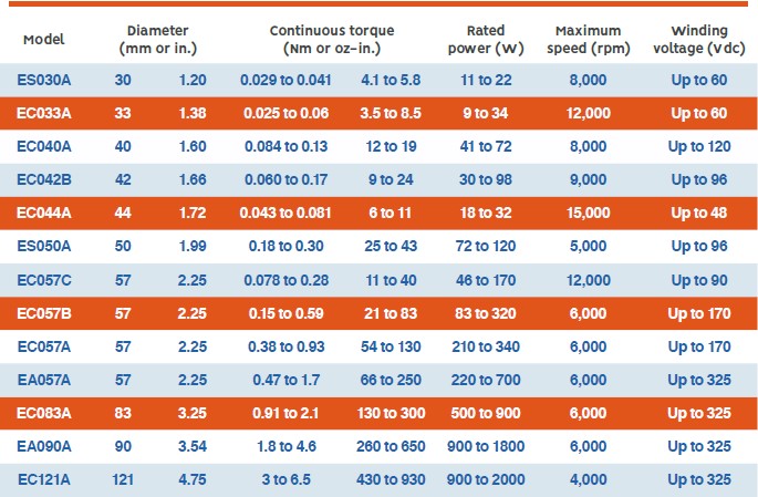 BRUSHLESS DC MOTORS - PERFORMANCE CHARACTERISTICS OF STANDARD PITTMAN OFFERINGS