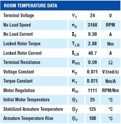 Room temperature data