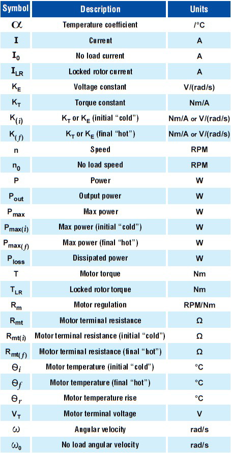 Symbols and Units