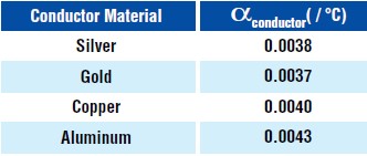 Temperature Coefficients for Various Materials