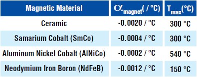 Temperature Coefficients for Various Permanent Magnet Materials